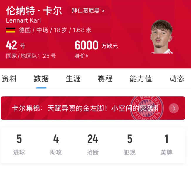 米兰体育报道：拜仁官方卡尔右腿肌肉撕裂，将缺席约三周